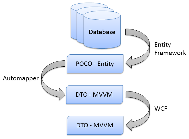 Data migration through layers